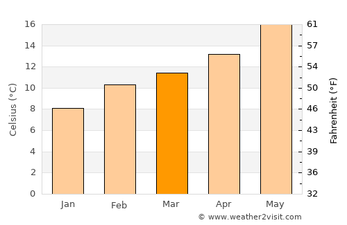 Danville average temperature in March