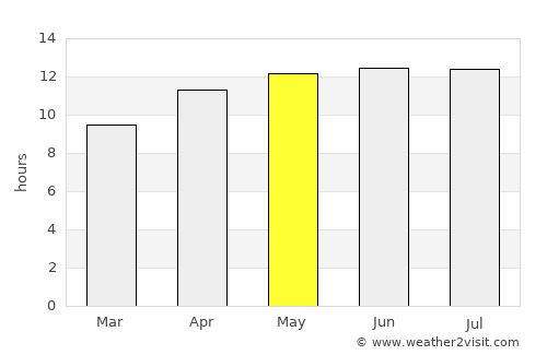 Danville average rain in May