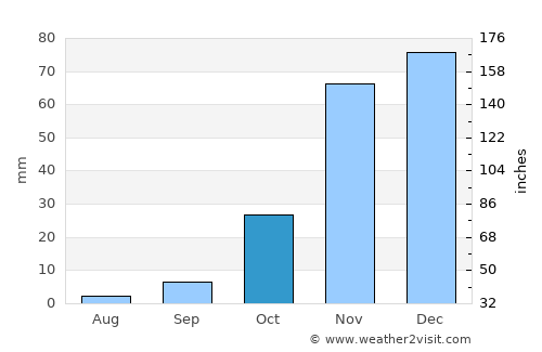 Danville average rain in October