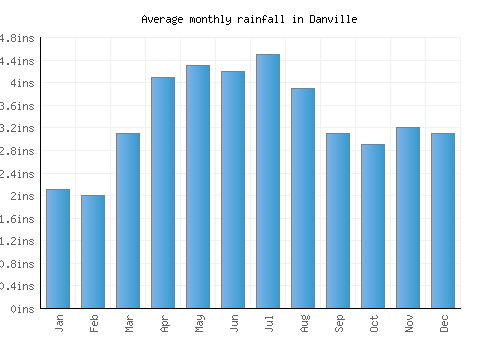 Danville monthly rainfall chart (inches)