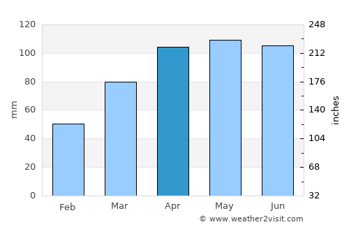 Danville average rain in April