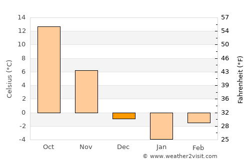 Danville average temperature in December