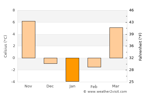 Danville average temperature in January