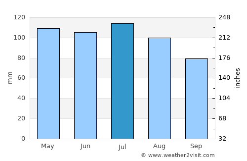 Danville average rain in July
