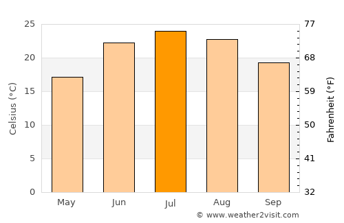 Danville average temperature in July