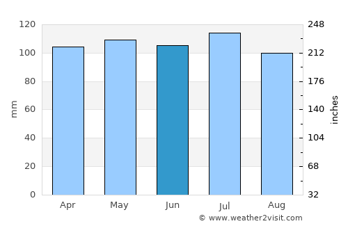 Danville average rain in June