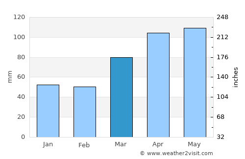 Danville average rain in March