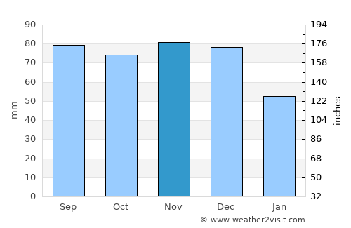 Danville average rain in November