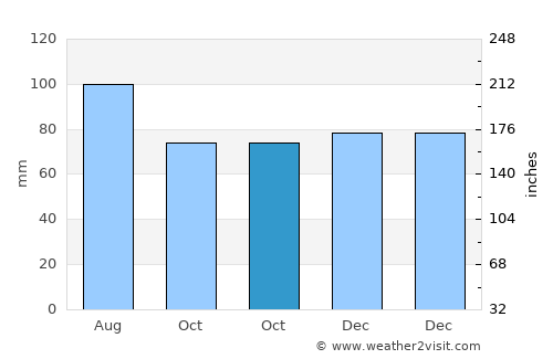 Danville average rain in October