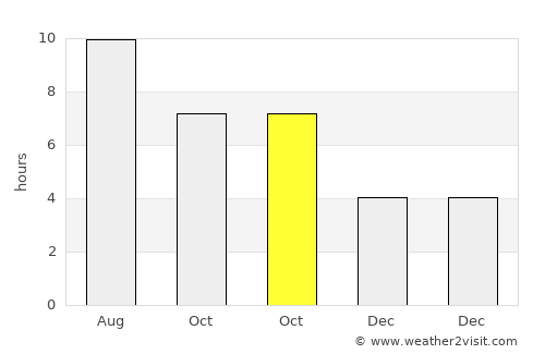 Danville average rain in October