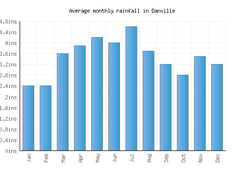 Danville monthly rainfall chart (inches)
