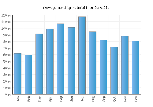 Danville monthly rainfall chart (mm)