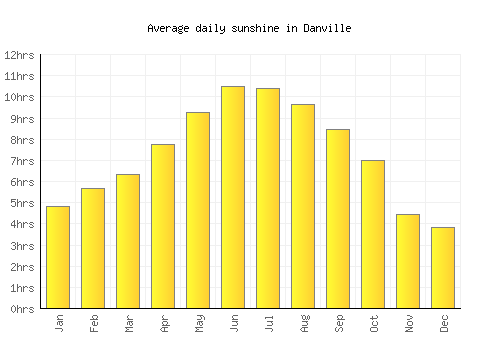 Danville average daily sunshine chart