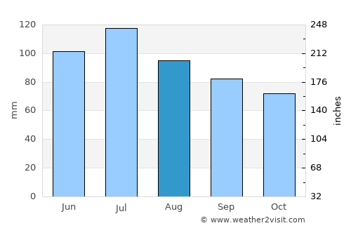 Danville average rain in August