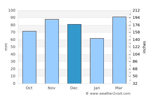 Danville average rain in December