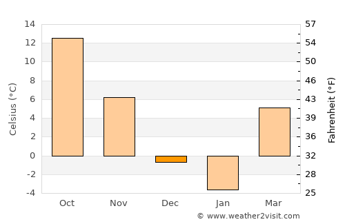 Danville average temperature in December