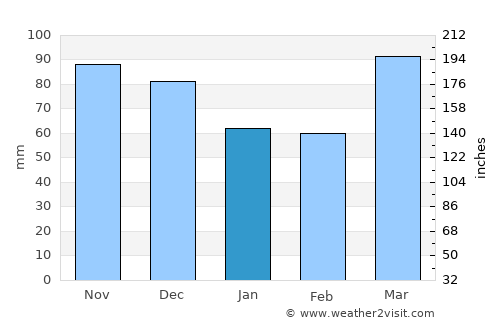 Danville average rain in January