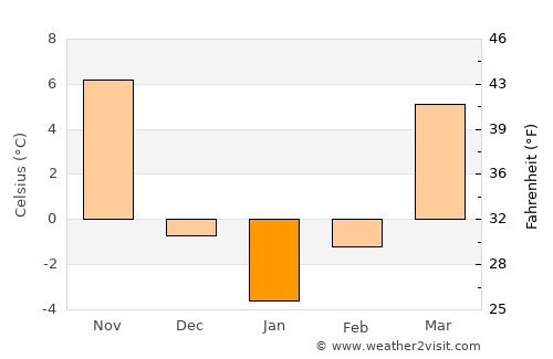 Danville average temperature in January