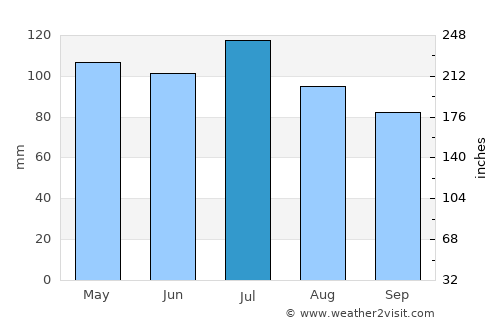 Danville average rain in July