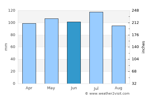 Danville average rain in June