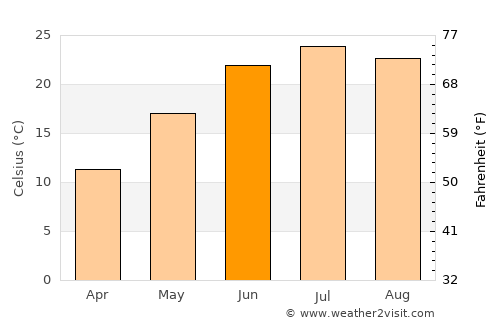 Danville average temperature in June