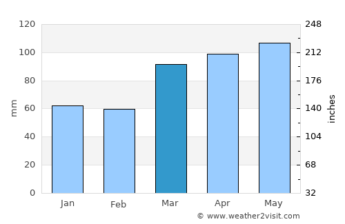 Danville average rain in March