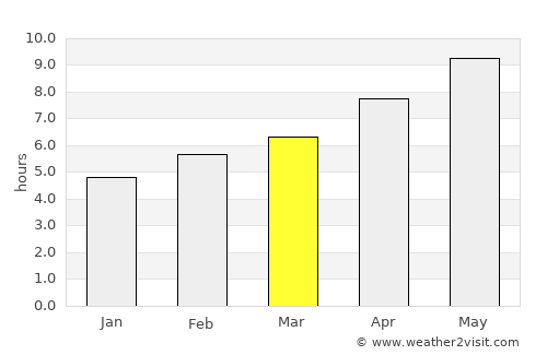 Danville average rain in March