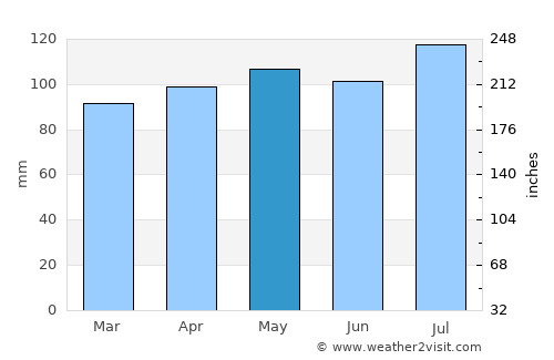 Danville average rain in May