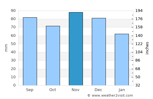 Danville average rain in November