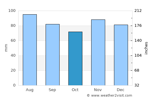 Danville average rain in October