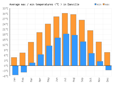 Danville average minimum / maximum temperatures (Celsius)