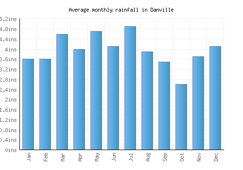 Danville monthly rainfall chart (inches)