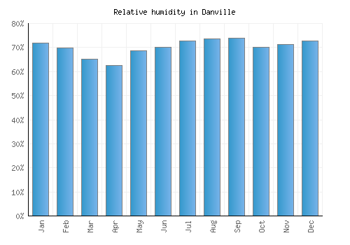 Danville relative humidity averages