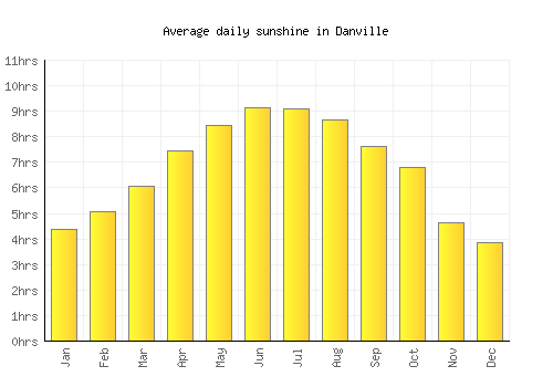 Danville average daily sunshine chart