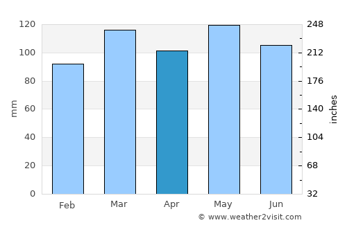 Danville average rain in April