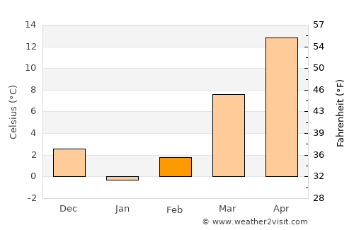 Danville average temperature in February