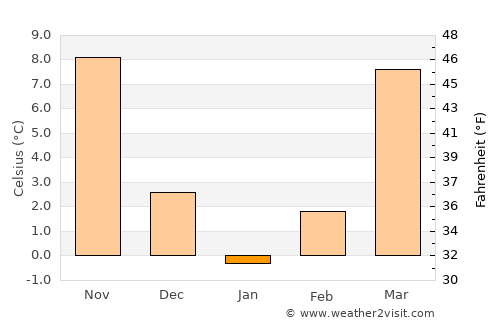 Danville average temperature in January