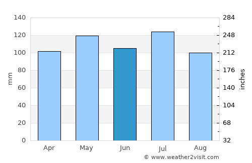 Danville average rain in June