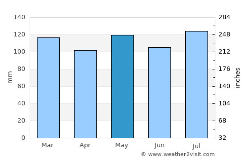 Danville average rain in May