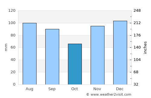 Danville average rain in October