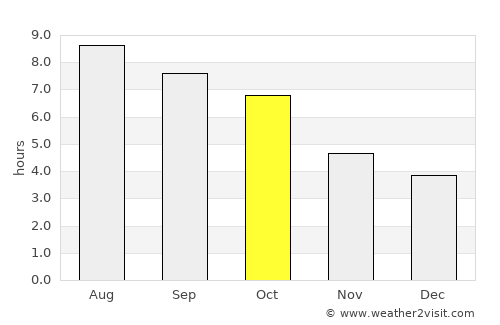 Danville average rain in October