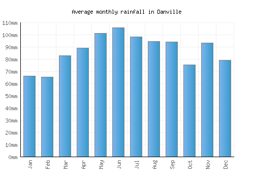 Danville monthly rainfall chart (mm)