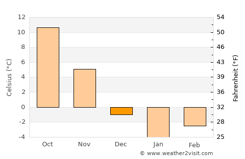 Danville average temperature in December