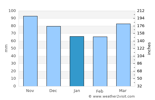 Danville average rain in January