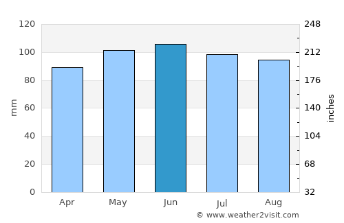 Danville average rain in June