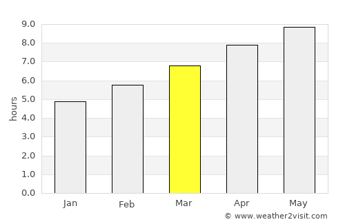 Danville average rain in March