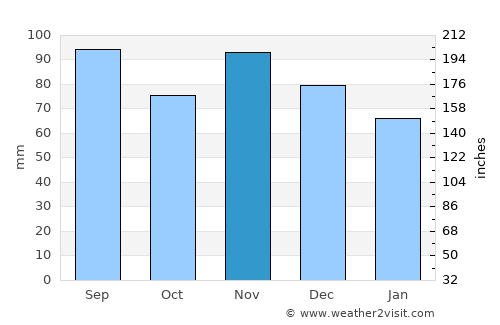 Danville average rain in November