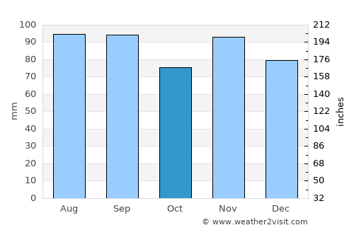 Danville average rain in October