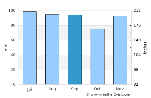 Danville average rain in September