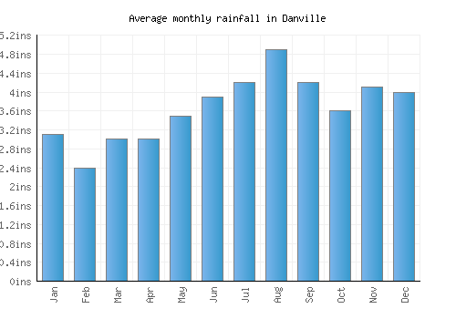 Danville monthly rainfall chart (inches)